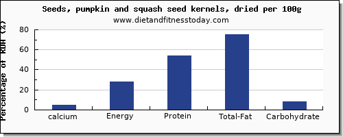 calcium and nutrition facts in pumpkin seeds per 100g
